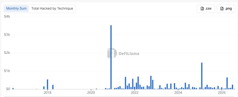 Total crypto hacks by monthly sum chart