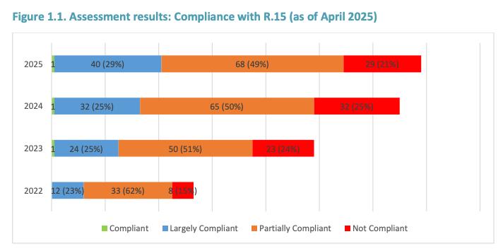 FATF compliance chart