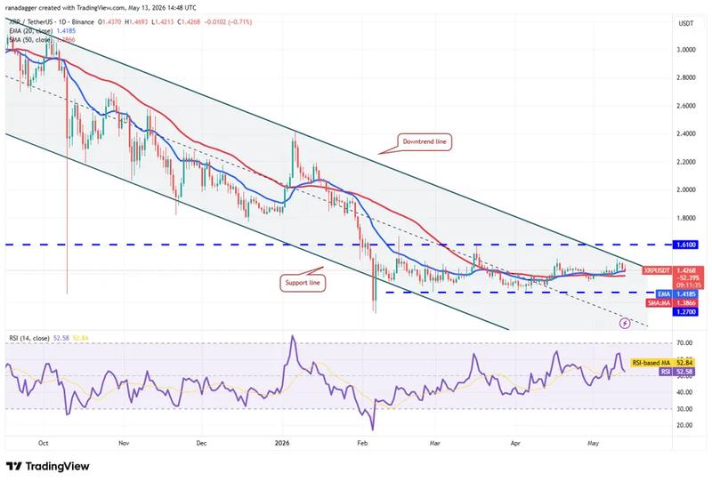 XRP/USDT daily chart