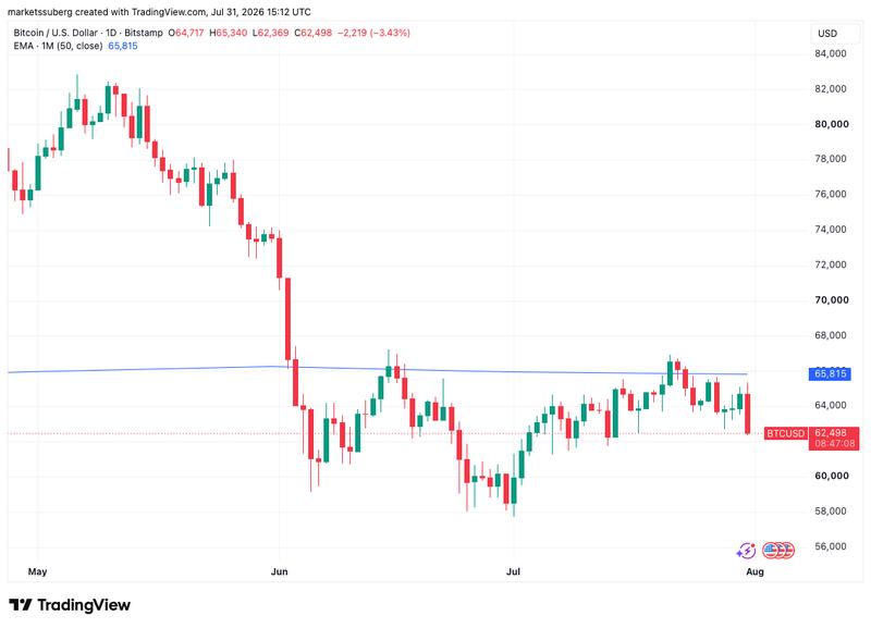 BTC/USD one-day chart with 50-month EMA
