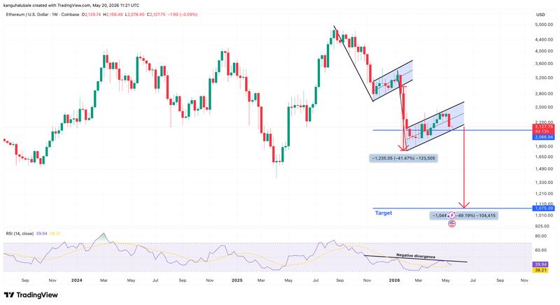 ETH/USD weekly chart