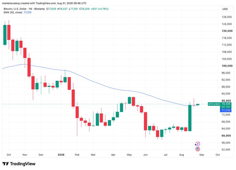 BTC/USD weekly chart