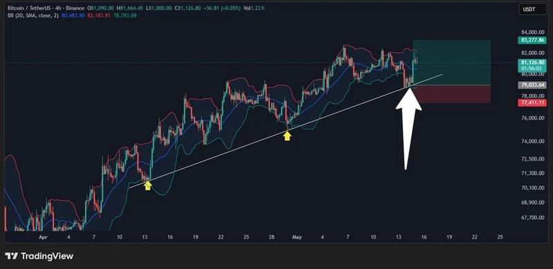 BTC/USDT four-hour chart with Bollinger Bands data