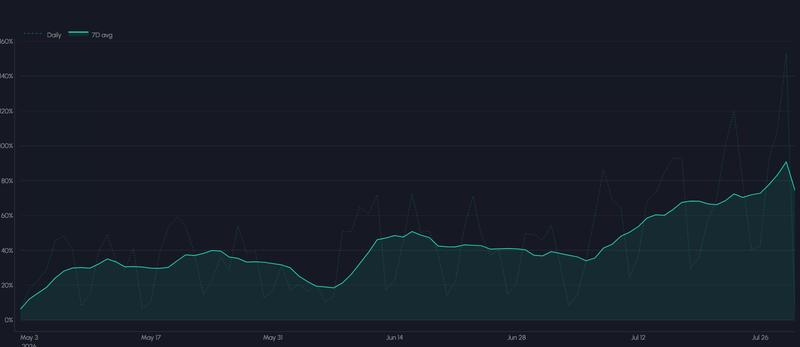 RWA perpetual futures volume chart