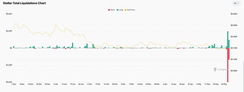 Stellar total liquidations chart