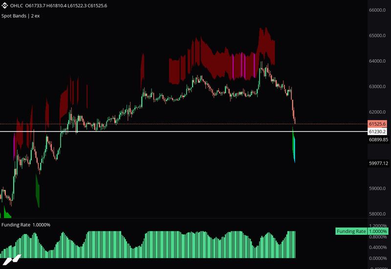 BTC chart with funding rate data