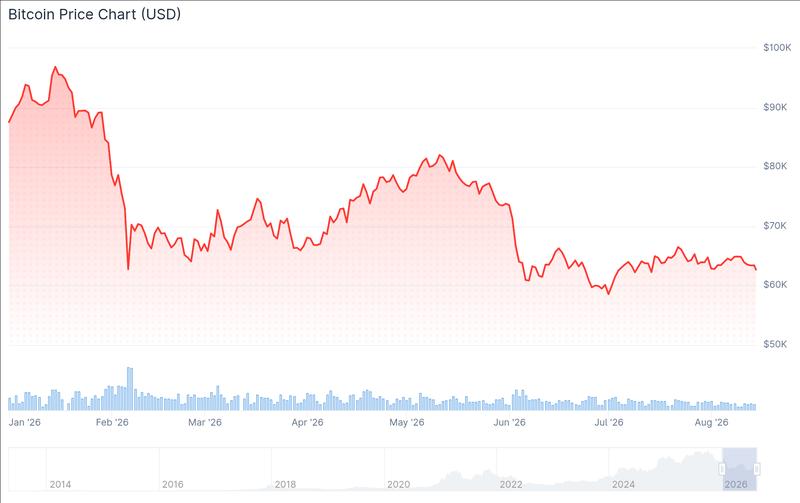 Bitcoin price chart year-to-date