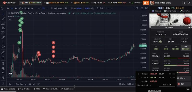 Trader loses nearly $190k on RKC memecoin