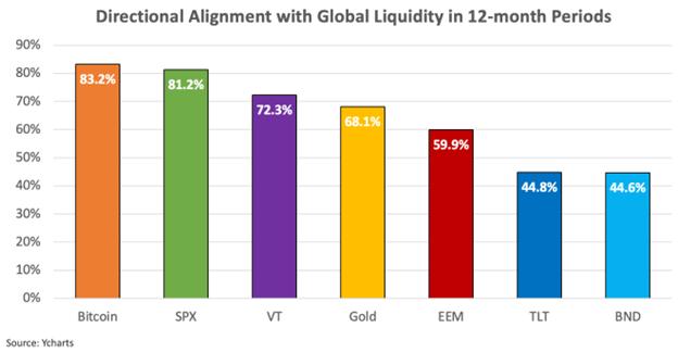 Bitcoin and risk assets displayed directional alignment with global liquidity
