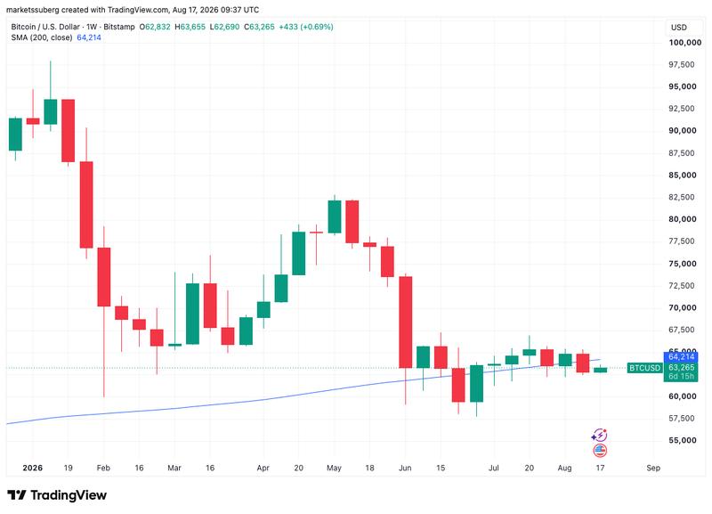 BTC/USD one-week chart with 200 SMA