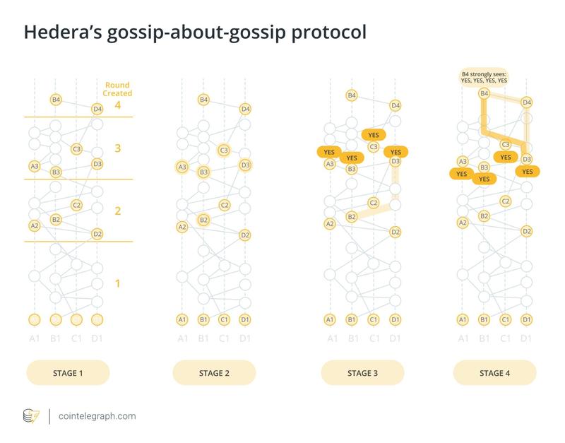 Hashgraph diagram