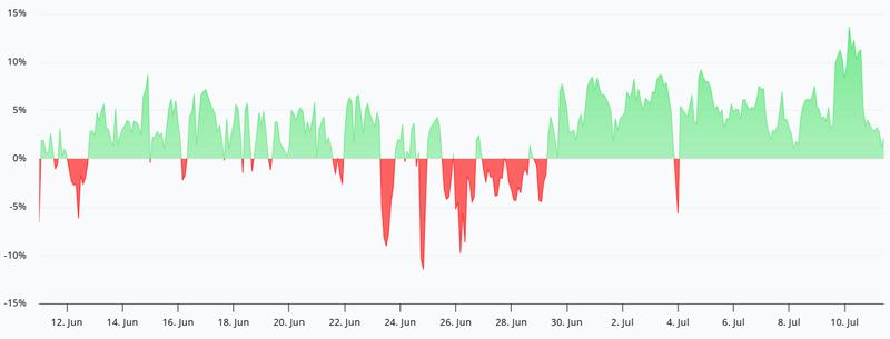 ETH perpetual futures funding rate