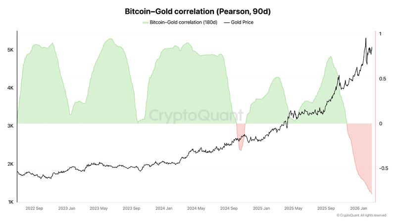Bitcoin correlation with gold chart