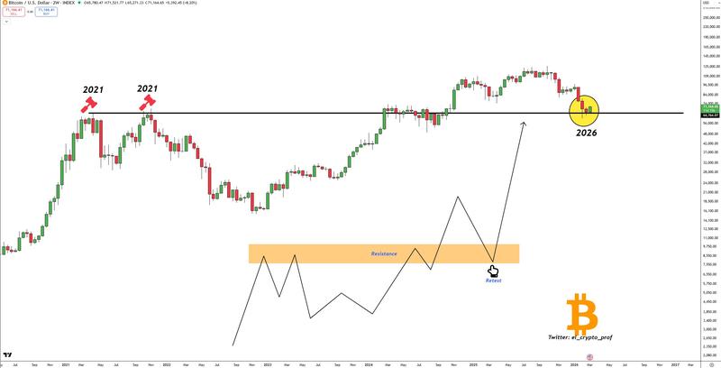 BTC/USD two-week chart