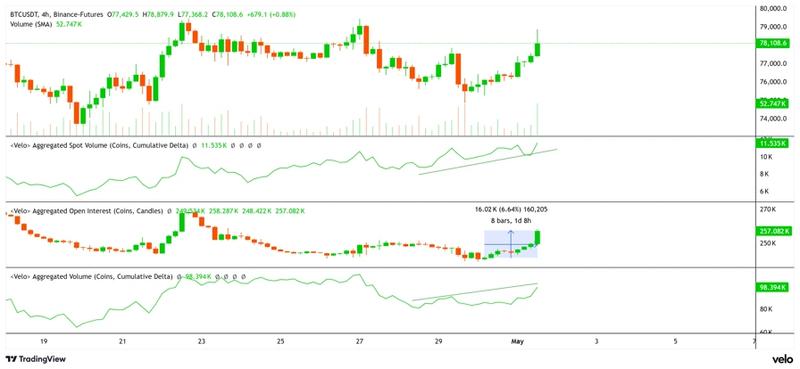 Bitcoin CVD metrics