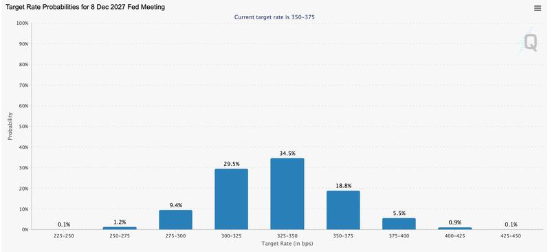 Target rate probabilities for the December Fed meeting