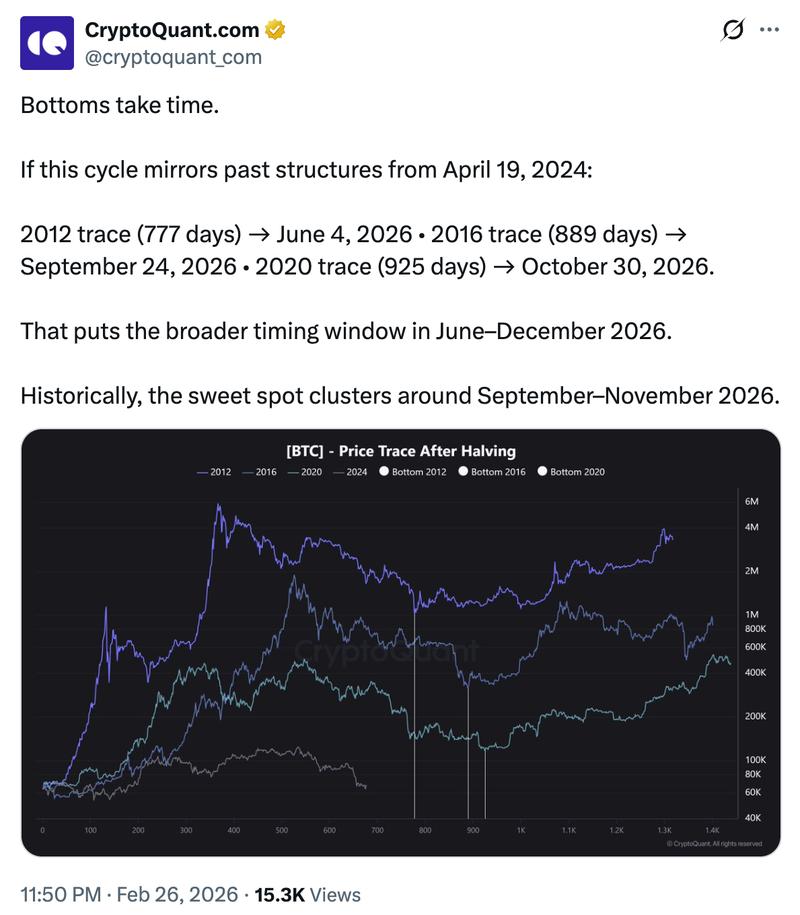 Bitcoin price trace after halving