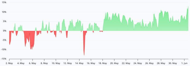 Bitcoin funding rate chart