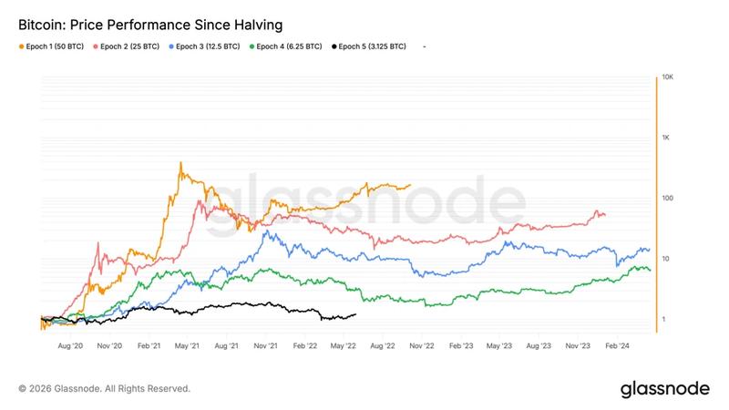 Bitcoin price performance since halving