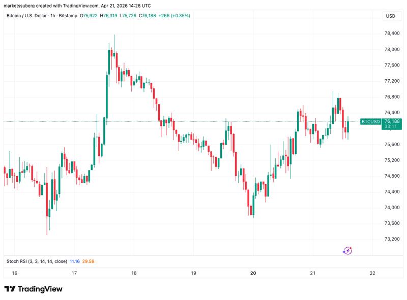BTC/USD one-hour chart