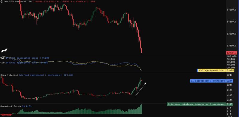 BTC/USD 10-minute chart with order-book data