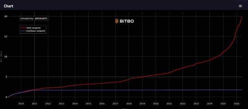 Bitcoin dormancy chart