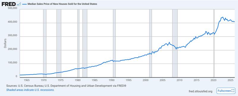 US median home prices chart