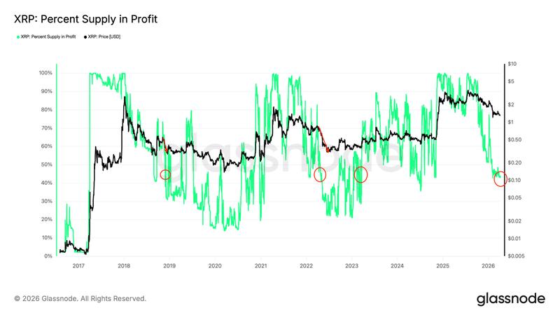 XRP supply in profit