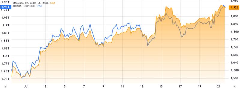 Total crypto market capitalization vs ETH/USD chart