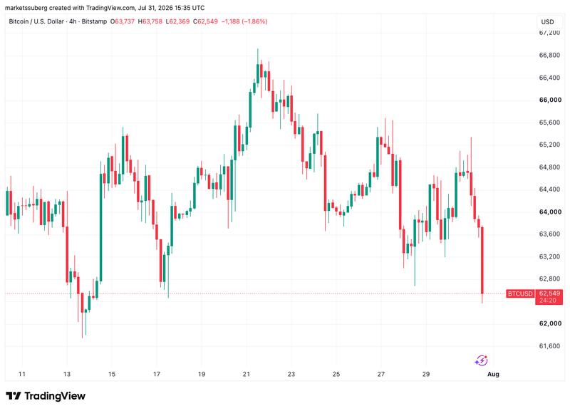 BTC/USD one-hour chart