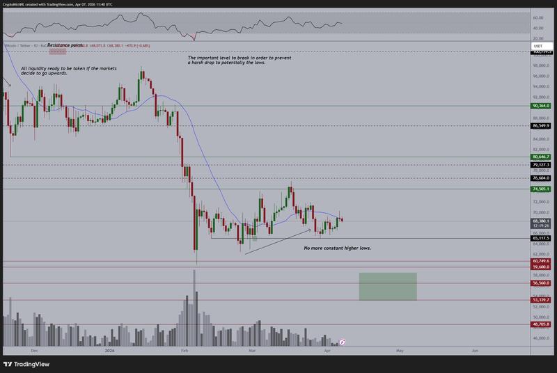 BTC/USDT one-day chart