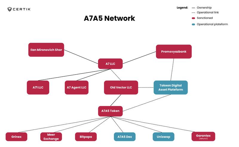 A7A5 network chart