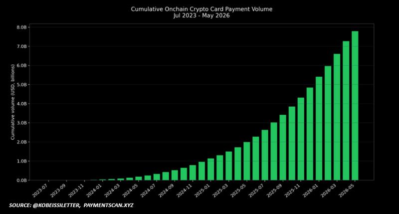 Cumulative crypto card volume chart