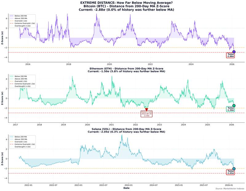 Cryptoasset distances from 200-day SMA Z-score