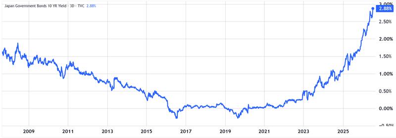 Japan government bonds yield chart