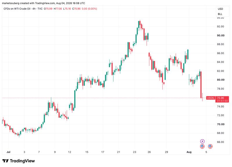 US oil chart