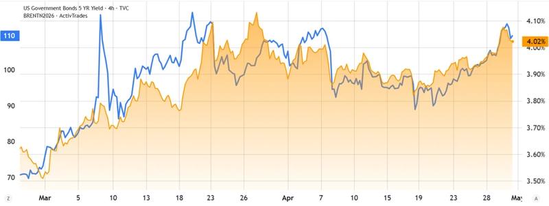 Brent crude oil vs US Treasury yield chart