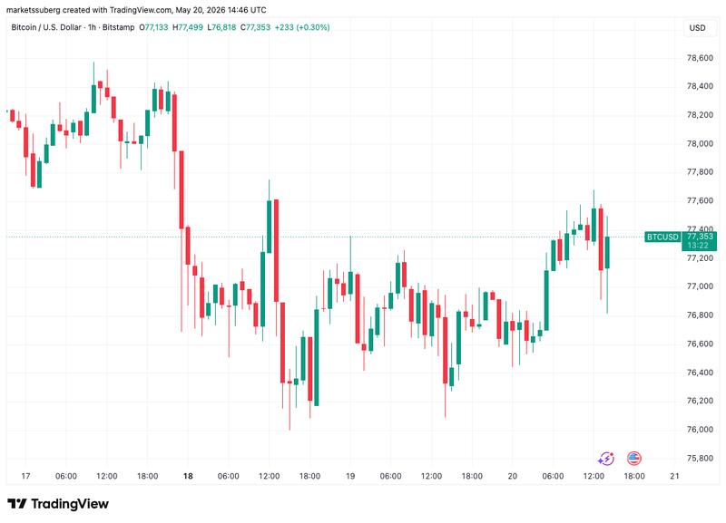 BTC/USD one-hour chart
