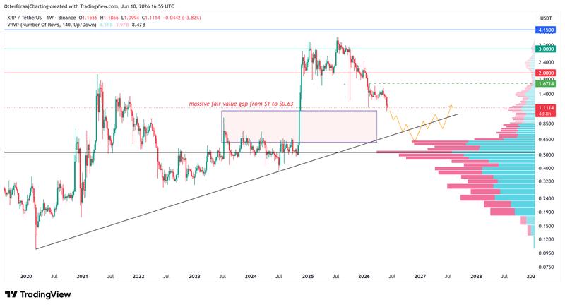 XRP weekly chart analysis
