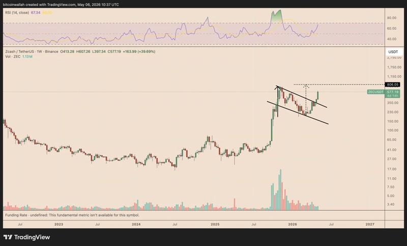 ZEC/USDT weekly chart