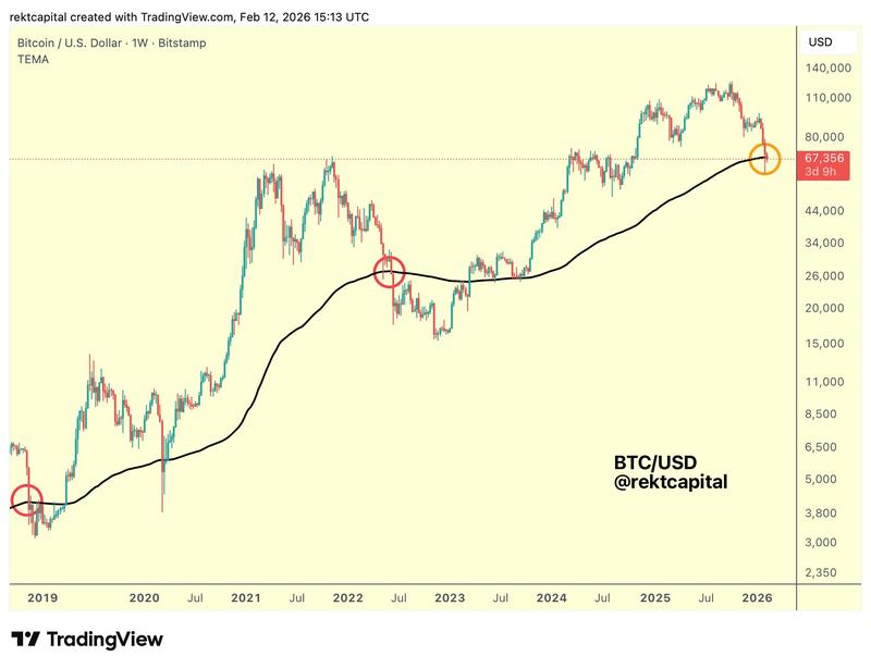 BTC/USD one-week chart with 200EMA