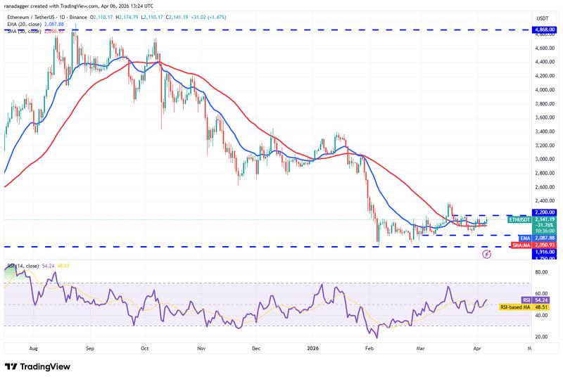 ETH/USDT daily chart