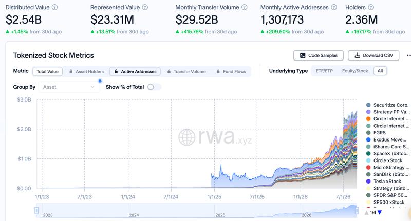 Tokenized stock activity chart