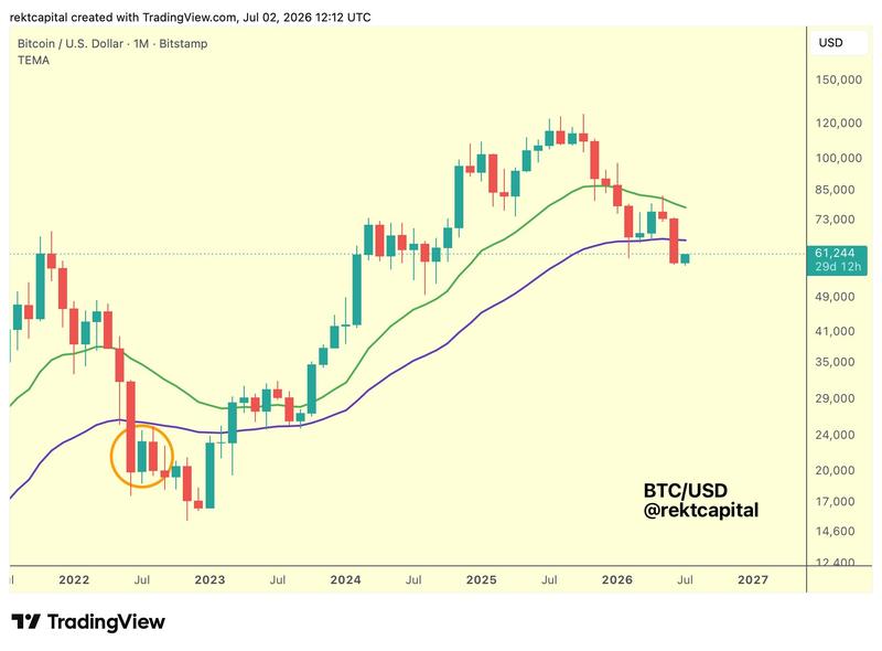 BTC/USD one-month chart with exponential moving averages