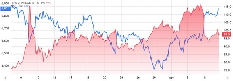 S&P 500 futures vs. WTI crude oil