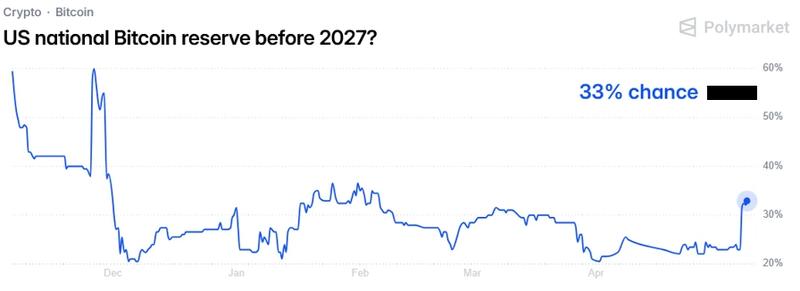 Polymarket odds chart