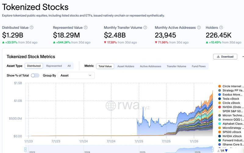 Tokenized equities. Source: RWA.xyz