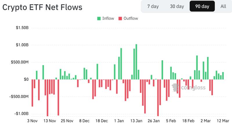 Crypto ETF net inflows