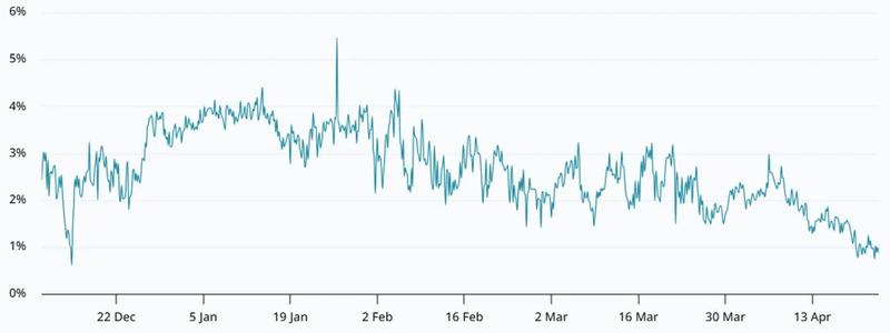 ETH 2-month futures basis rate