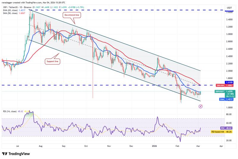 XRP/USDT daily chart